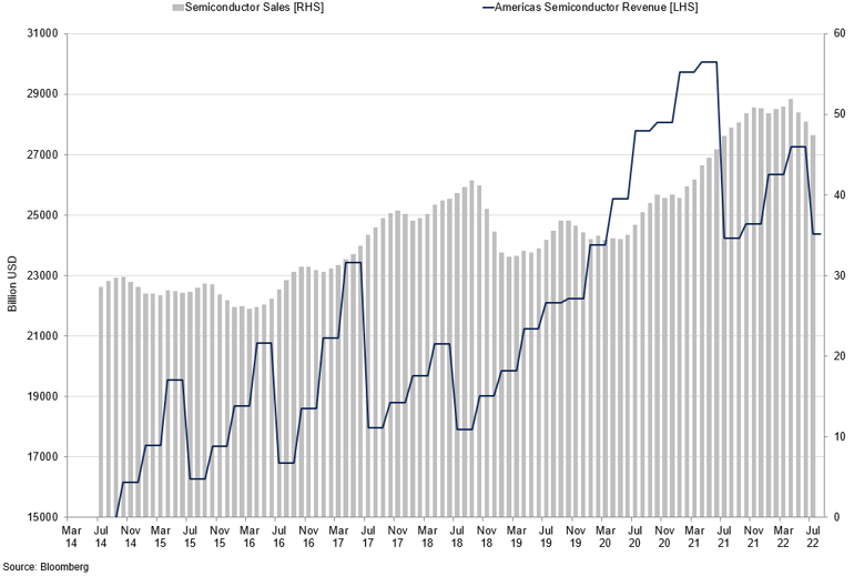 Semiconductor Sales Vs Americas Semiconductor Revenue