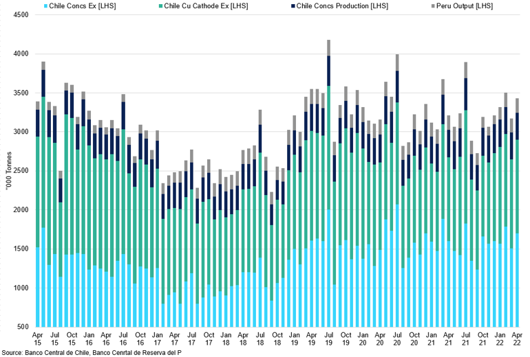 Chile And Peru Copper Production