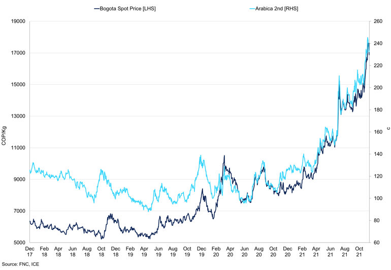 Bogota Spot Price Vs Arabica