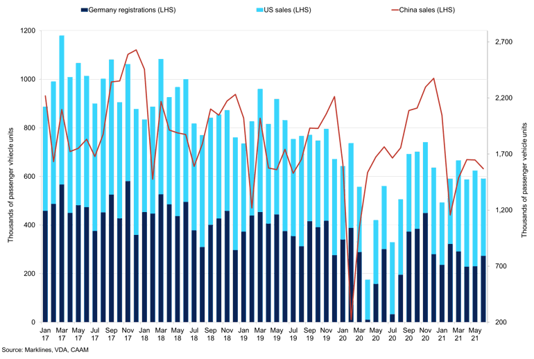 Germany Us And Chinese Passenger Car Market