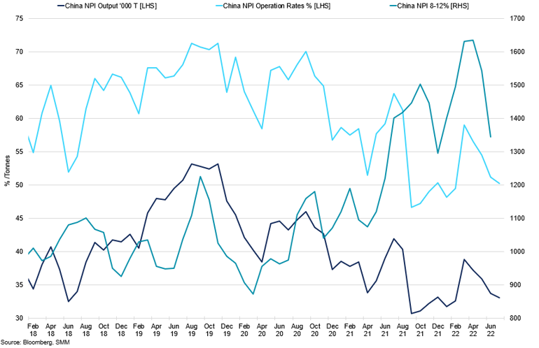 China Npi Output Vs China Npi Operating Rates Vs China Npi 8 12 Prices