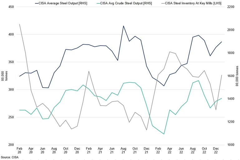 Cisa Average Steel Output Vs Average Crude Output Vs Inventory At Key Mills