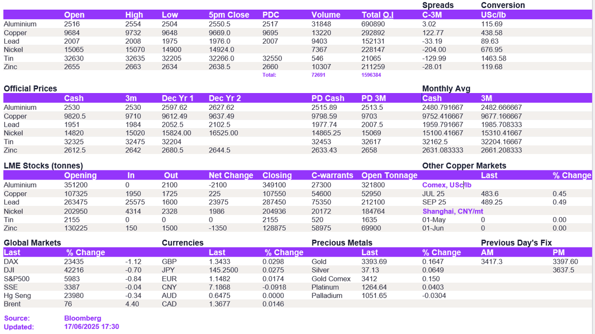 Lme Metals Price And Volume 17062025