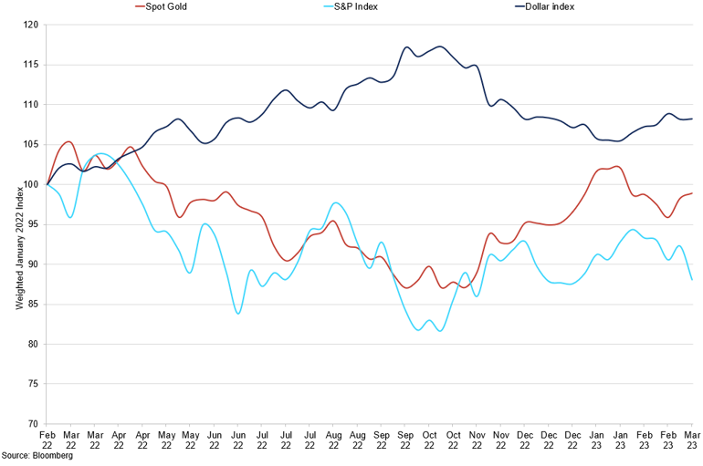 Gold Vs S P 500 Vs Dollar Index