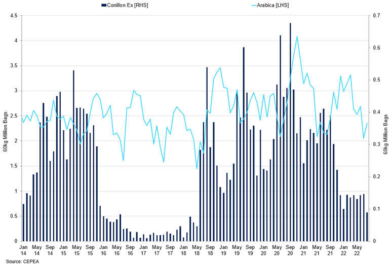 Brazil Conilon And Arabica Exports