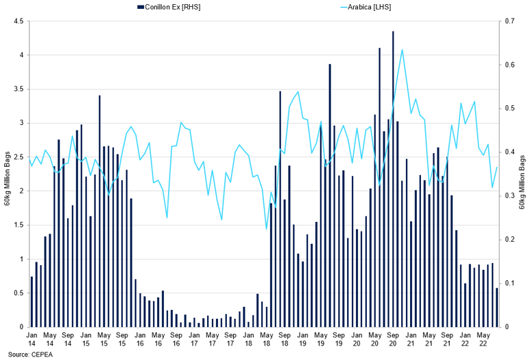 Conilon coffee price in the domestic market beats $ 500 per bag