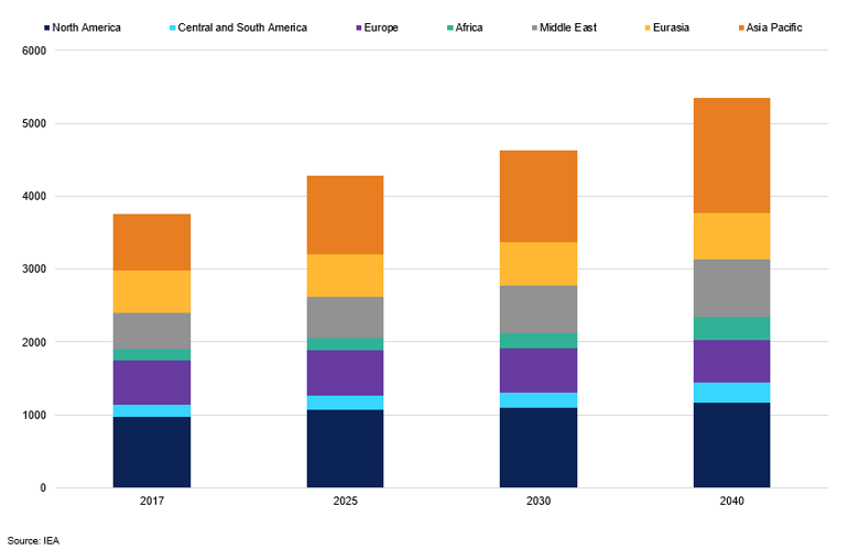 World Natural Gas Demand By Region 2017 2040