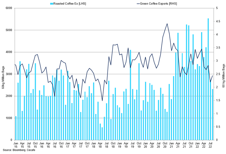 Brazil Roasted Coffee Vs Green Coffee Exports