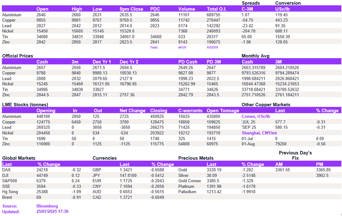 Lme Metals Price And Volume 25072025