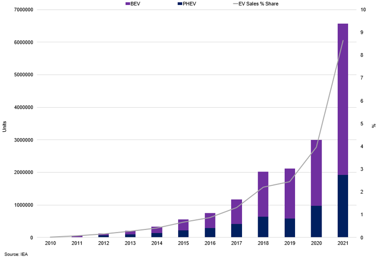 World Ev Sales Ev Share