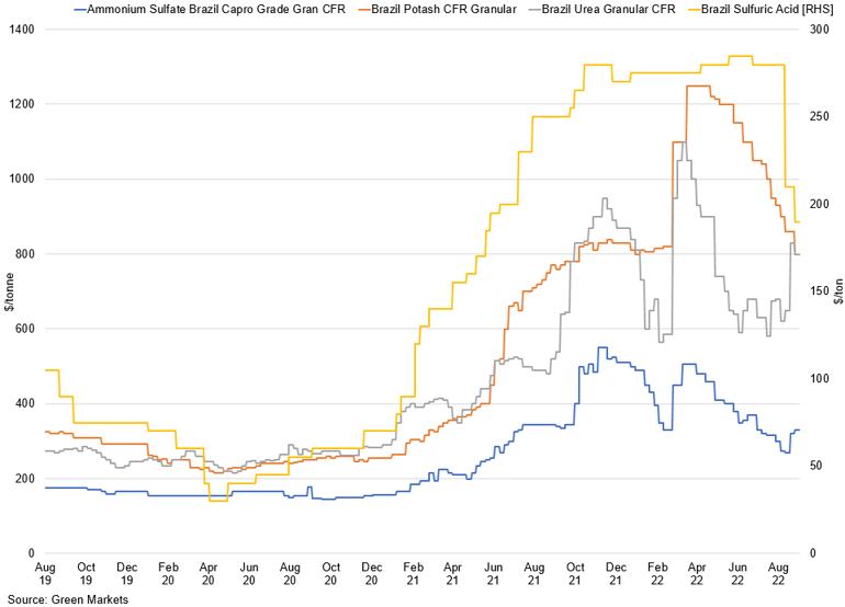 Brazil Fertiliser Prices