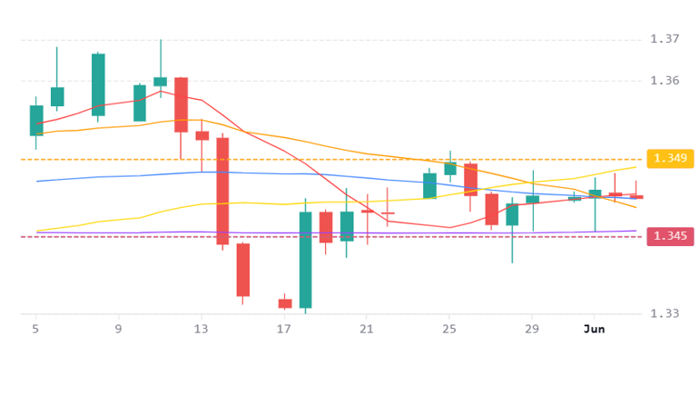 Chart 81
