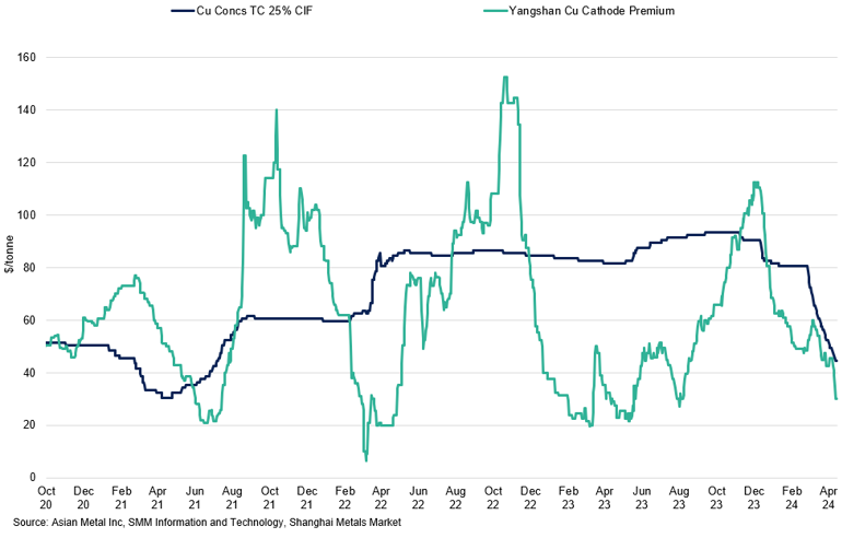 China Copper Concentrate Tcs Vs Cathode Premium