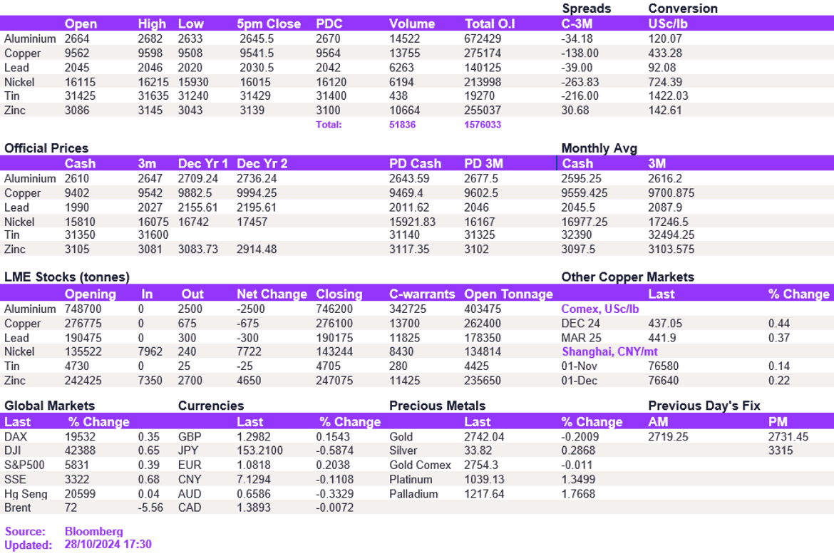 Lme Metals Price And Volume 28102024