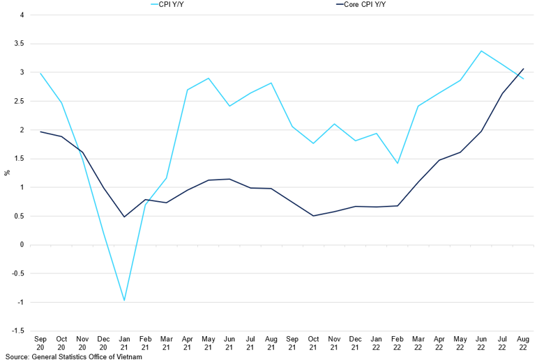 Cpi Yoy Vs Core Cpi Yoy