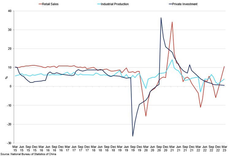 China Macro Indicators (2)