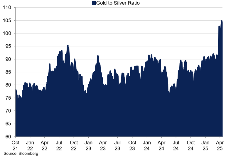 Gold To Silver Ratio (9)