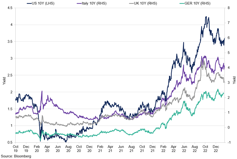 Developed Economies 10Yr Yields (1)