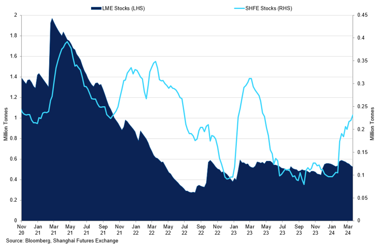 Lme Stocks Vs Shfe Stocks (1)