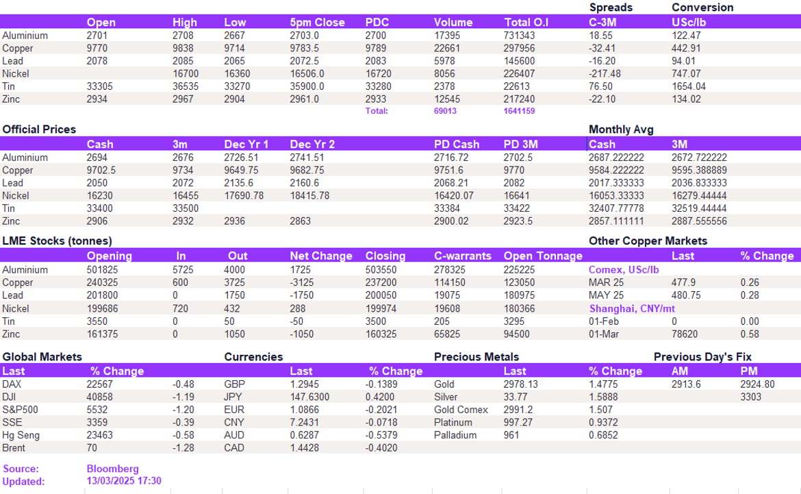Lme Metals Price And Volume 13032025