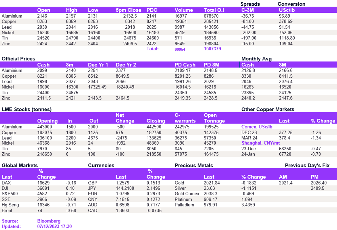 Lme Metals Price And Volume 07122023