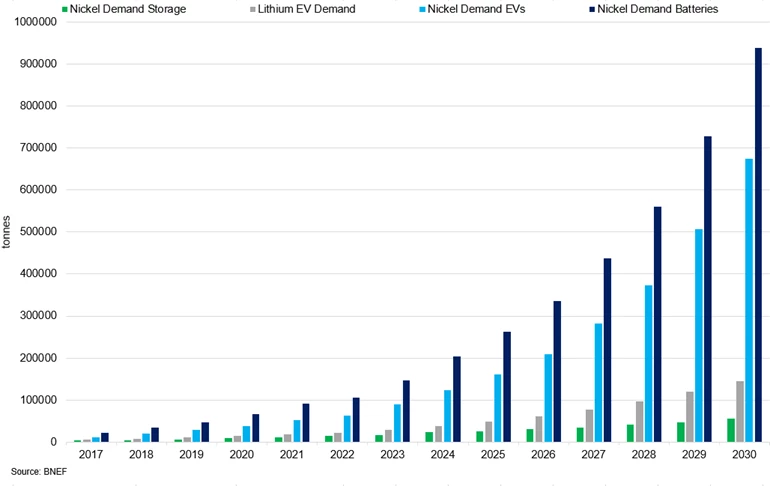 Nickel Demand From Evs Batteries Energy Storage And Lithium Demand From Evs