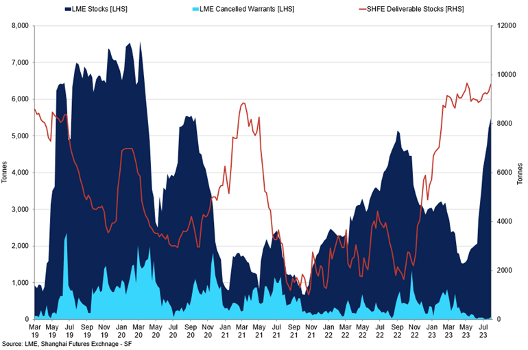 Tin Lme Stocks And Cancelled Warrants Vs Shfe Deliverable Stocks