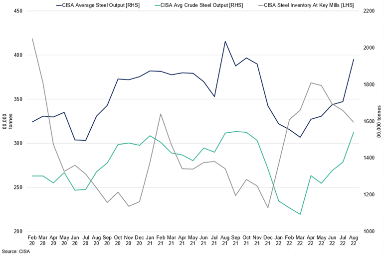 Crude Steel Output Vs Average Steel Output Vs Steel Mill Inventory