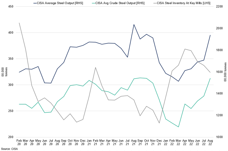 Crude Steel Output Vs Average Steel Output Vs Steel Mill Inventory