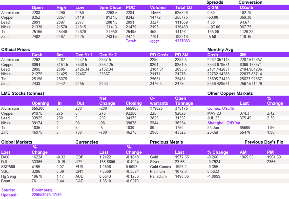 Lme Metals Price And Volume 22052023