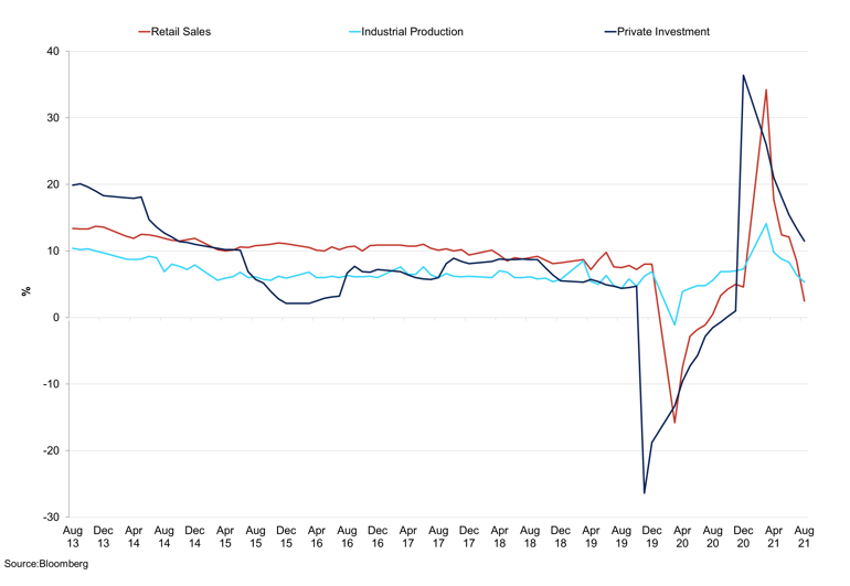 China Macroeconomic Indicators
