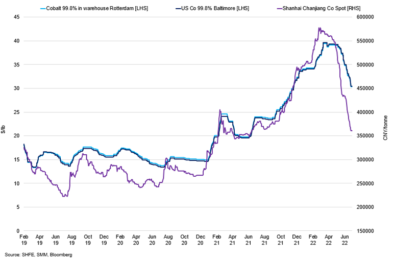 Cobalt In Rotterdam Vs Baltimore And Shanghai Chanjiang Co Spot
