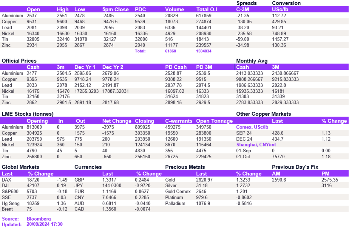 Lme Metals Price And Volume 20092024