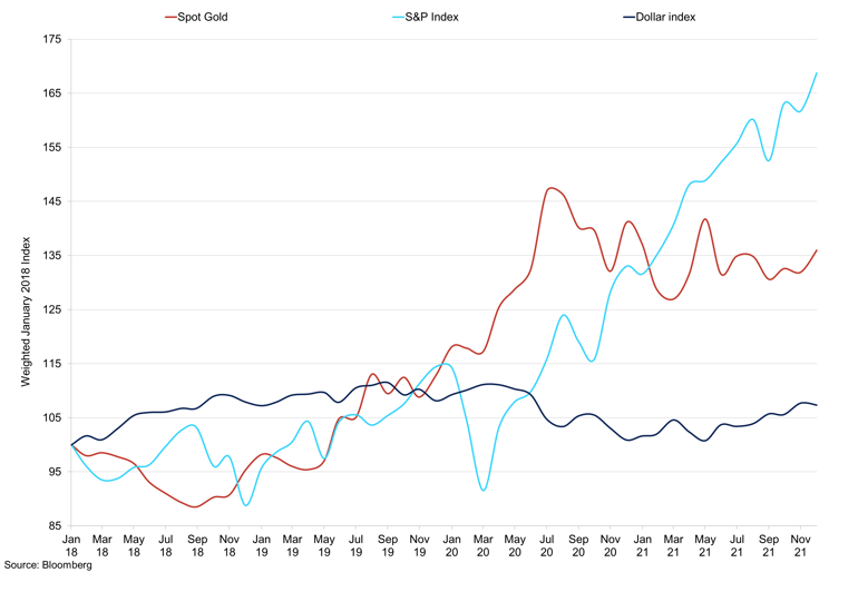 Gold Vs S P 500 Vs Dxy