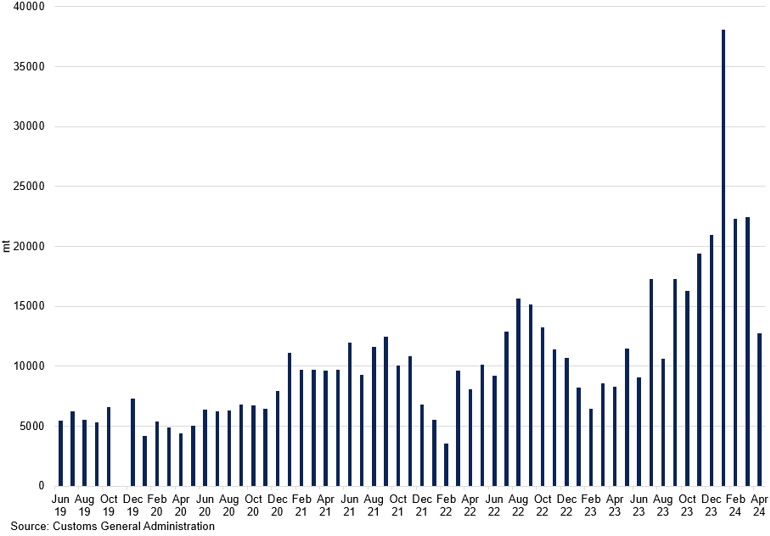 China Coffee Imports Total