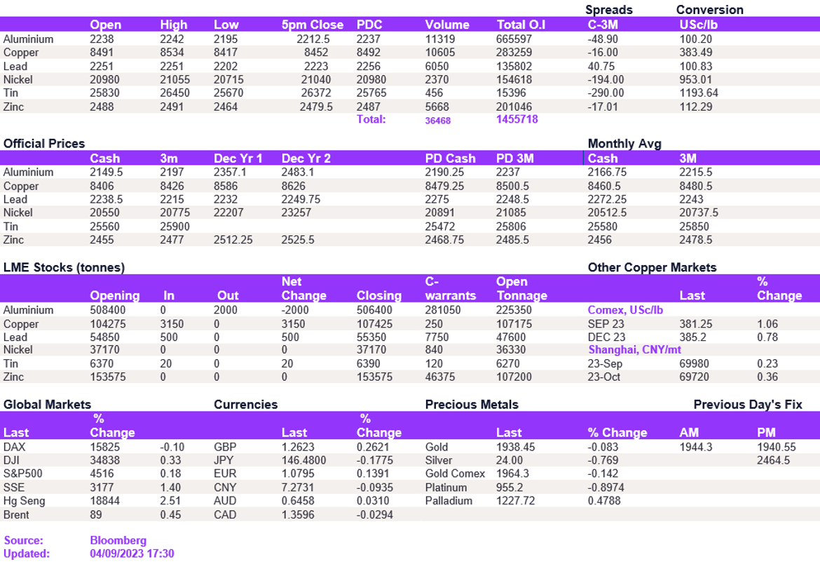 Lme Metals Price And Volume 04092023