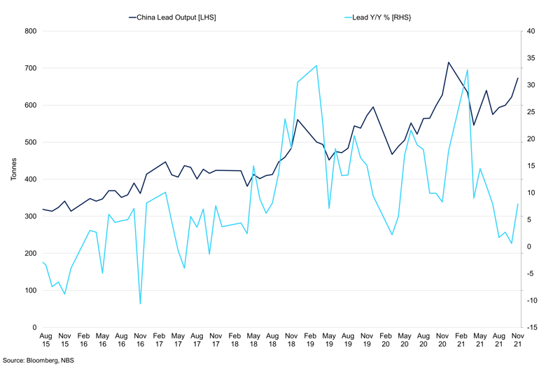 China Lead Output Vs Yoy Growth