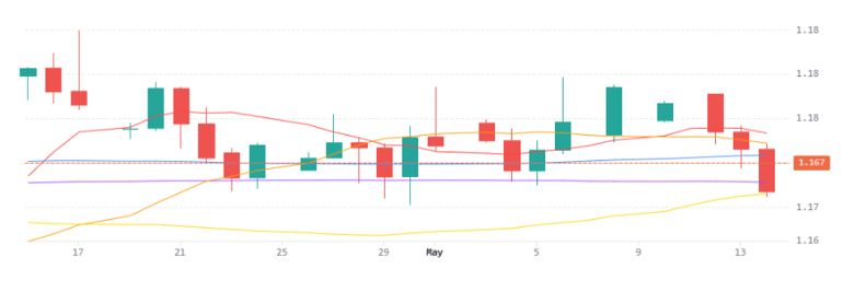 Eurusd 15052026
