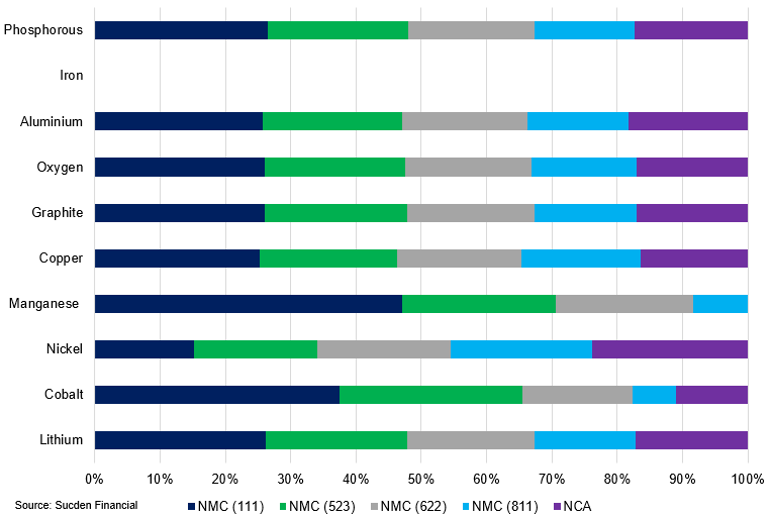 Material Demand From Different Cathodes