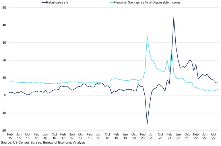 Us Retail Sales Vs Personal Savings As Disposable Income