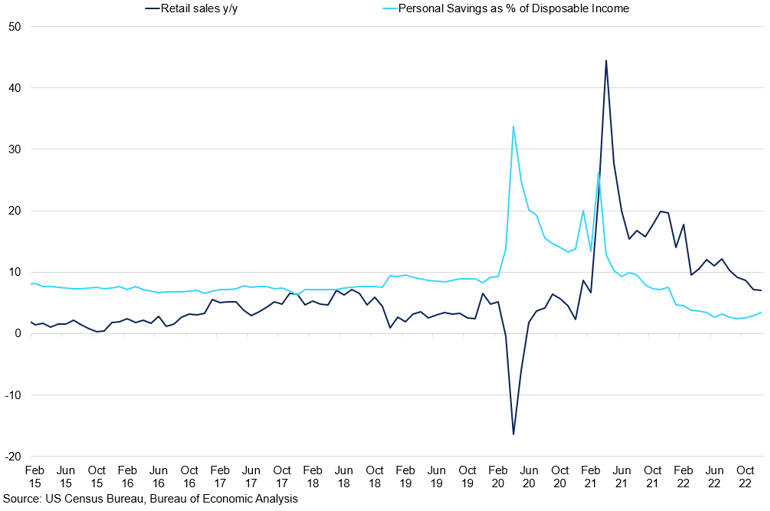 Us Retail Sales Vs Personal Savings As Disposable Income