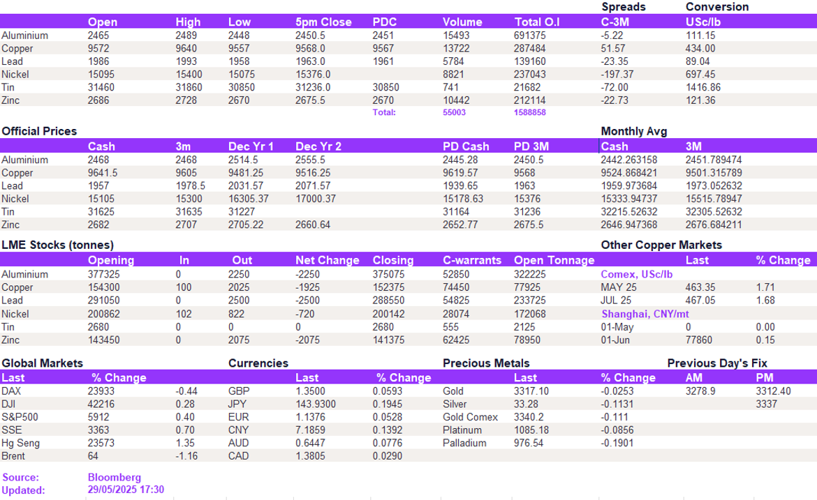 Lme Metals Price And Volume 29052025