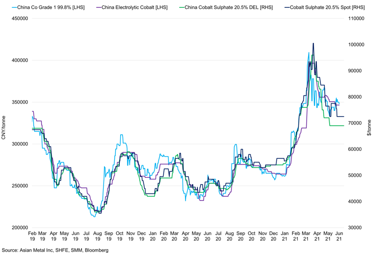 China Cobalt Grade 1 99 8 Vs Electrolytic Cobalt Vs China Cobalt Sulphate 20 5 Del Vs Cobalt Sulphate Spot 20 5 Spot