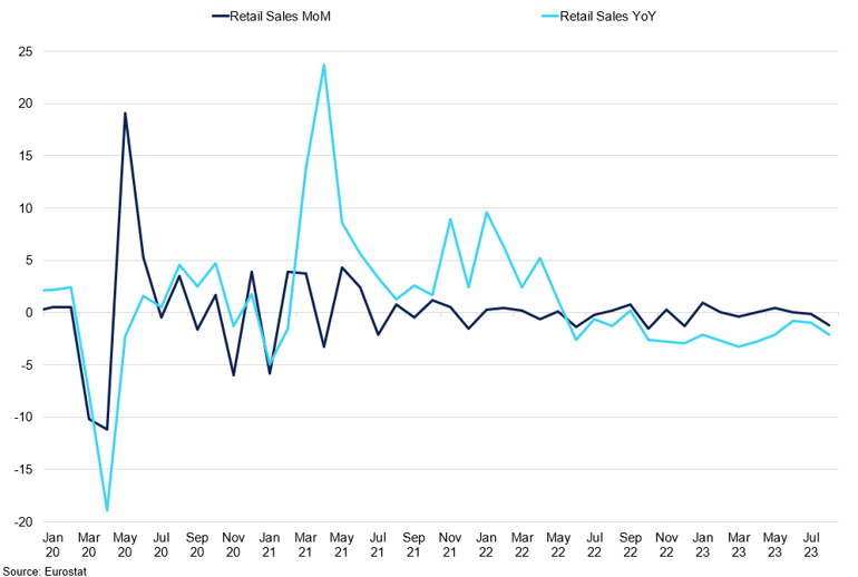 Eurozone Retail Sales Mom Vs Yoy