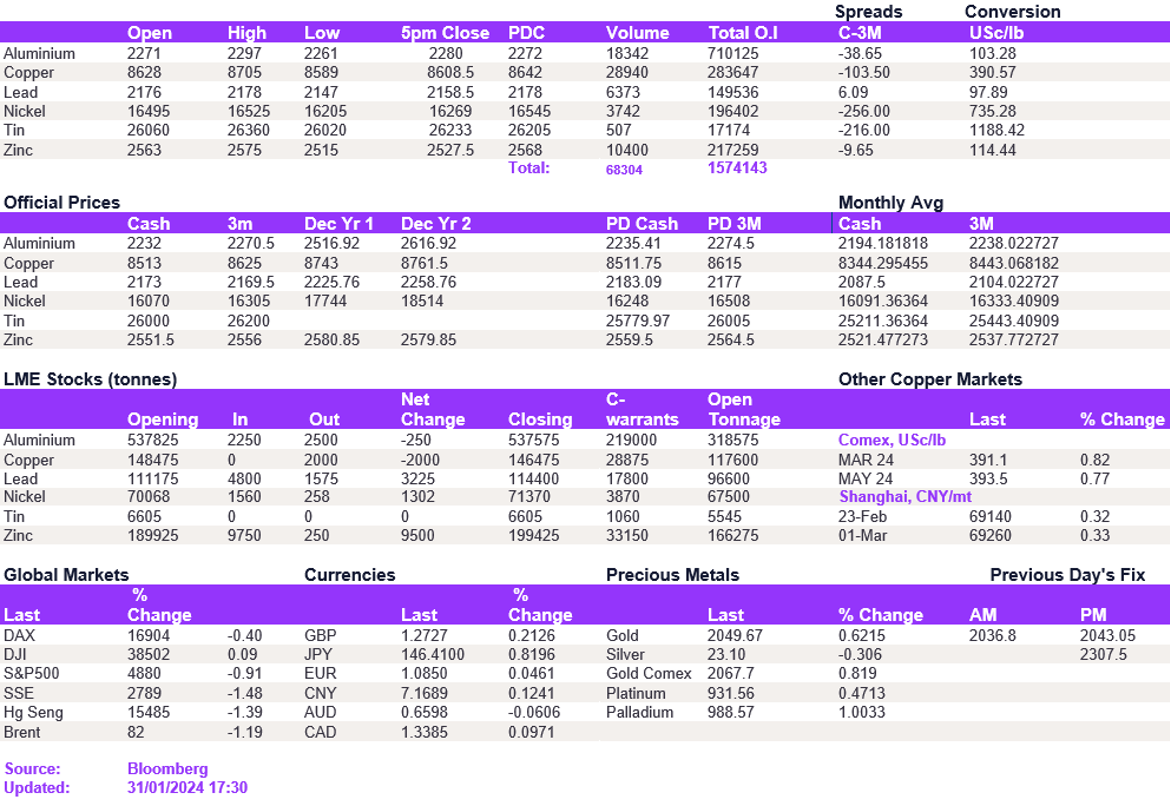 Lme Metals Price And Volume 31012024