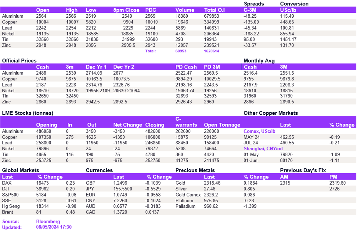 Lme Metals Price And Volume 08052024