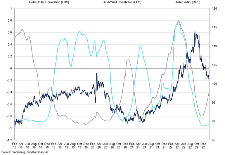 Correlation Between Gold Dollar And Gold 10Y Yield