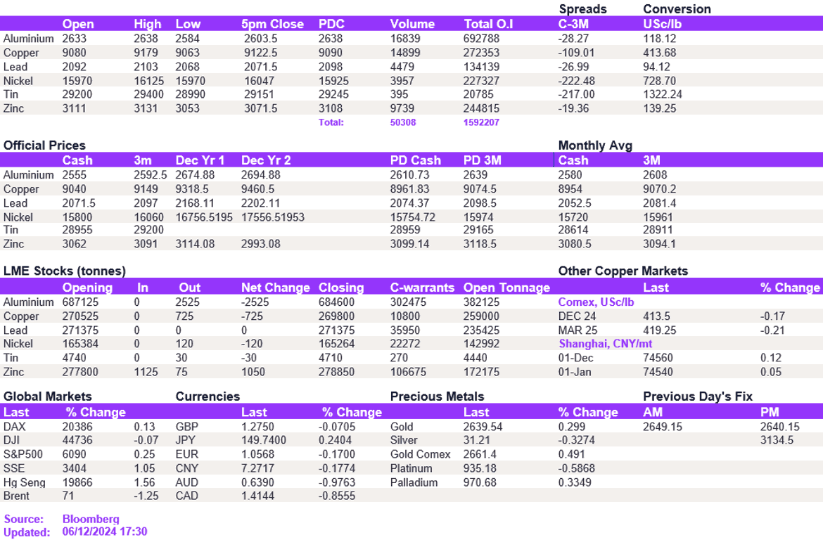 Lme Metals Price And Volume 06122024