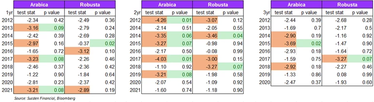 Adf Results For Arabica And Robusta Contracts Across Time