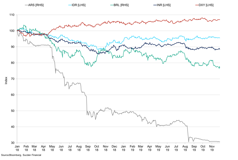 Em Fx Index
